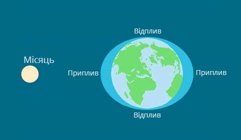 Як змінюється гравітаційна сила при зміні відстані між тілами